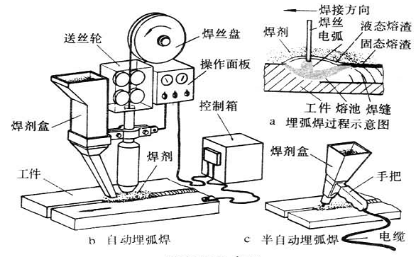 埋弧焊示意圖