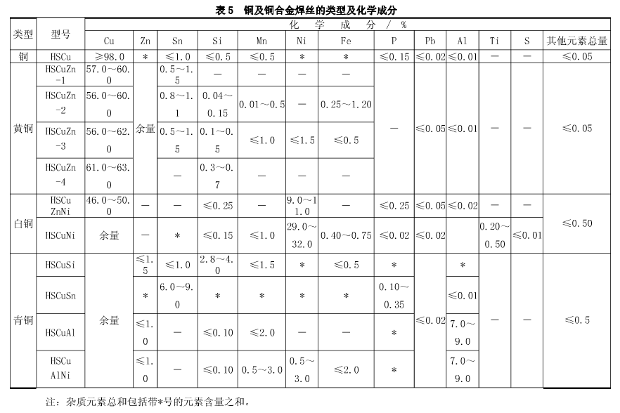 銅及銅合金焊絲的類(lèi)型及化學(xué)成分