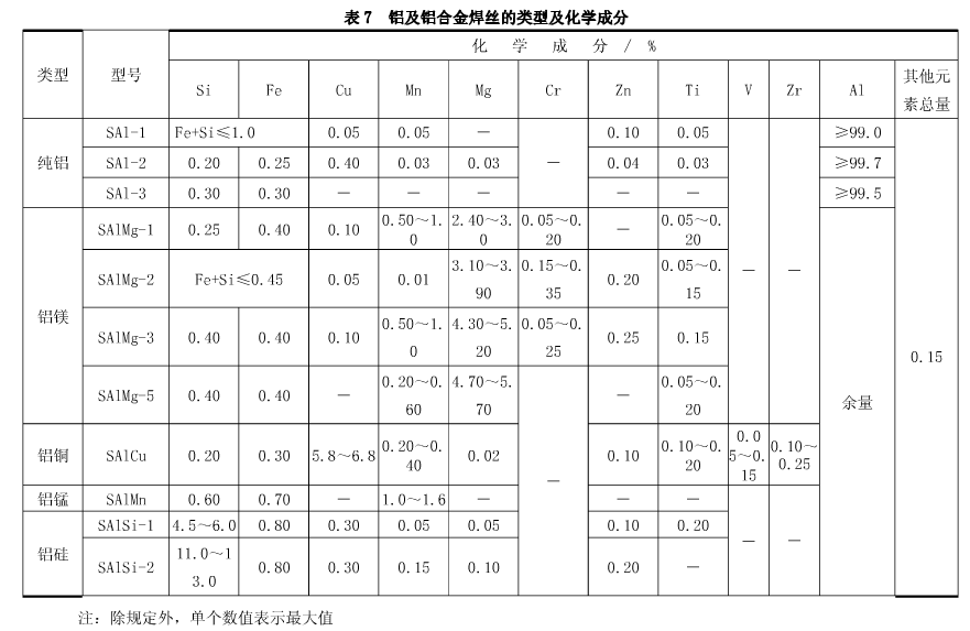 鋁及鋁合金焊絲的類(lèi)型及化學(xué)成分