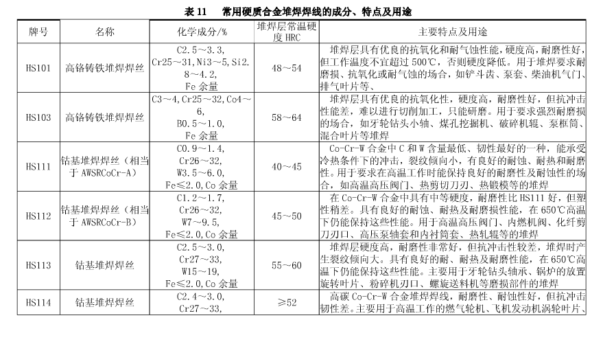 常用硬質(zhì)合金堆焊焊絲的成分、特點(diǎn)及用途