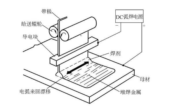 帶極埋弧焊