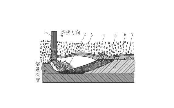埋弧焊接熔池