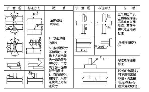 合理地選擇焊接的尺寸和形式