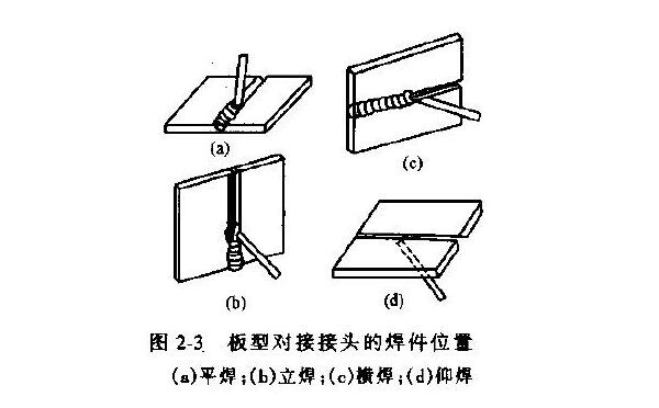 焊接對接接頭的位置