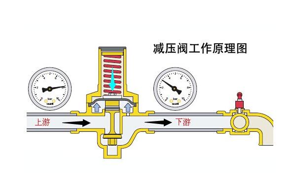 減壓閥工作原理