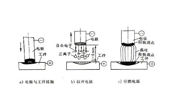 焊接電弧的引燃方法有接觸矩路引燃法