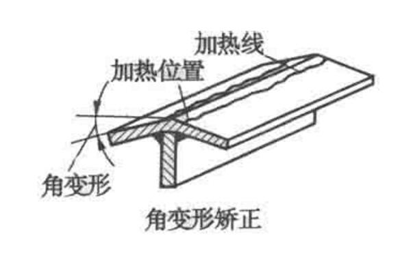 火焰矯正法