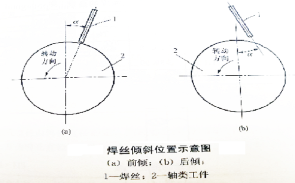 焊絲的傾斜位置對(duì)埋弧堆焊的影響